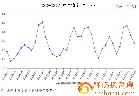 蔬菜行情走势图